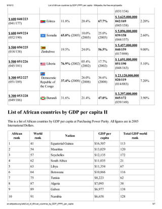 List of african countries by gdp (ppp) per capita wikipedia, the free ...