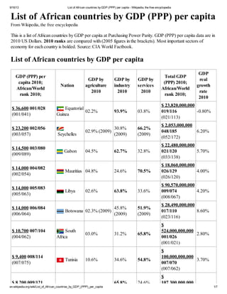 9/16/13 List of African countries byGDP (PPP) per capita - Wikipedia, the free encyclopedia
en.wikipedia.org/wiki/List_of_African_countries_by_GDP_(PPP)_per_capita 1/7
List of African countries by GDP (PPP) per capita
From Wikipedia, the free encyclopedia
This is a list of African countries by GDP per capita at Purchasing Power Parity. GDP (PPP) per capita data are in
2010 US Dollars. 2010 ranks are compared with (2005 figures in the brackets). Most important sectors of
economy for each country is bolded. Source: CIA World Factbook.
List of African countries by GDP per capita
GDP (PPP) per
capita 2010;
African/World
rank 2010;
Nation
GDP by
agriculture
2010
GDP by
industry
2010
GDP by
services
2010
Total GDP
(PPP) 2010;
African/World
rank 2010;
GDP
real
growth
rate
2010
$ 36,600 001/028
(001/041)
Equatorial
Guinea
02.2% 93.9% 03.8%
$ 23,820,000,000
019/116
(021/113)
-0.80%
$ 23,200 002/056
(003/057) Seychelles
02.9% (2009)
30.8%
(2009)
66.2%
(2009)
$ 2,053,000,000
048/185
(052/172)
6.20%
$ 14,500 003/080
(009/089)
Gabon 04.5% 62.7% 32.8%
$ 22,480,000,000
021/120
(033/138)
5.70%
$ 14,000 004/082
(002/054)
Mauritius 04.8% 24.6% 70.5%
$ 18,060,000,000
026/129
(026/120)
4.00%
$ 14,000 005/083
(005/063)
Libya 02.6% 63.8% 33.6%
$ 90,570,000,000
009/074
(008/067)
4.20%
$ 14,000 006/084
(006/064)
Botswana 02.3% (2009)
45.8%
(2009)
51.9%
(2009)
$ 28,490,000,000
017/110
(023/116)
8.60%
$ 10,700 007/104
(004/062)
South
Africa
03.0% 31.2% 65.8%
$
524,000,000,000
001/026
(001/021)
2.80%
$ 9,400 008/114
(007/075)
Tunisia 10.6% 34.6% 54.8%
$
100,000,000,000
007/070
(007/062)
3.70%
$ 8,200 009/121 65.8% 24.6%
$
107,300,000,000
 