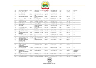 List Of All Road Project | PDF