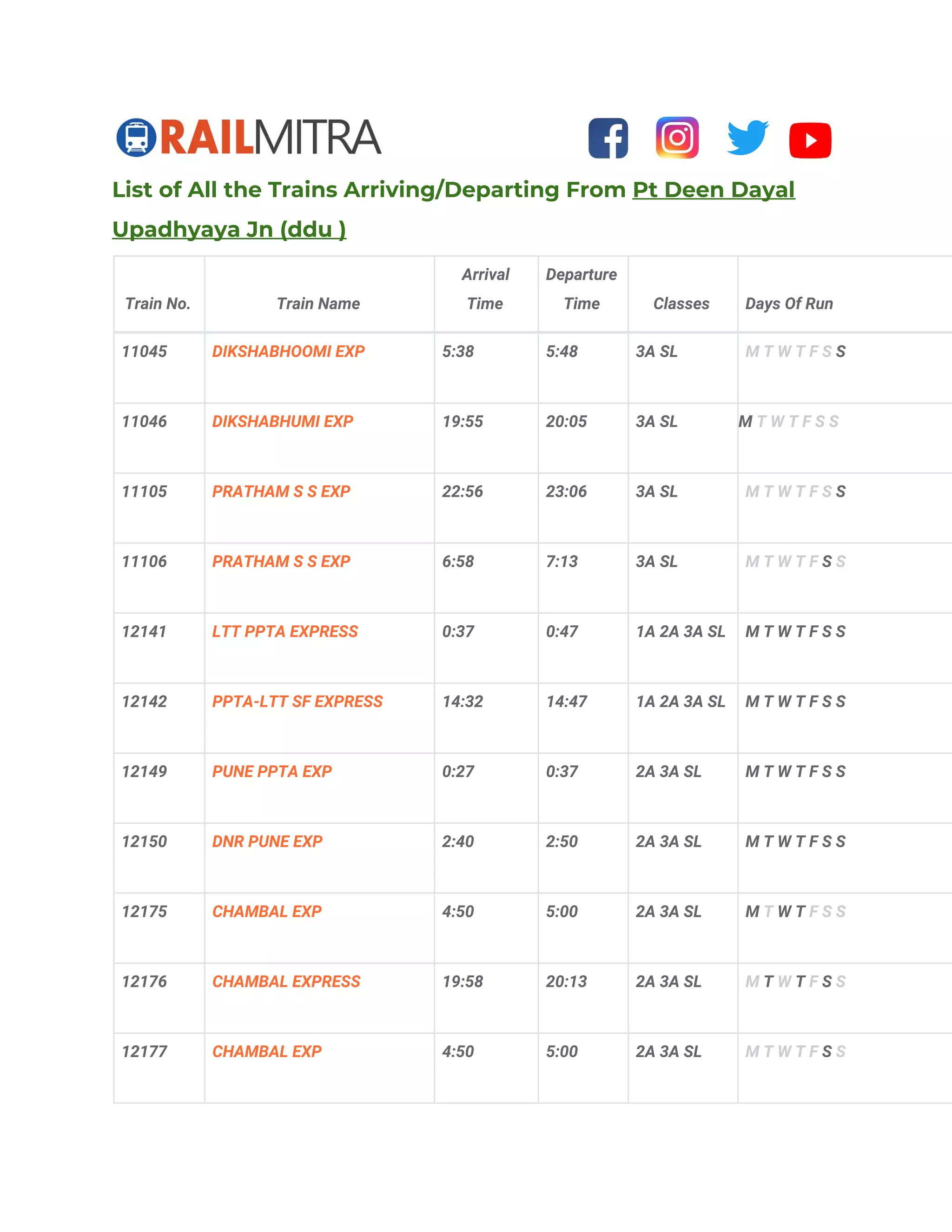 List of all the trains arriving departing from pt deen dayal upadhyaya ...