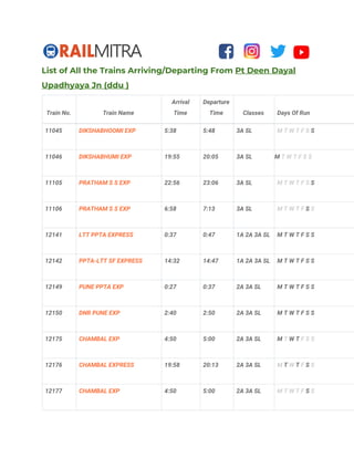 List of All the Trains Arriving/Departing From ​Pt Deen Dayal 
Upadhyaya Jn (ddu ) 
Train No.  Train Name 
Arrival 
Time 
Departure 
Time  Classes  Days Of Run
11045  DIKSHABHOOMI EXP  5:38  5:48  3A SL  M​ ​T​ ​W​ ​T​ ​F​ ​S​ S 
11046  DIKSHABHUMI EXP  19:55  20:05  3A SL  M ​T​ ​W​ ​T​ ​F​ ​S​ ​S 
11105  PRATHAM S S EXP  22:56  23:06  3A SL  M​ ​T​ ​W​ ​T​ ​F​ ​S​ S 
11106  PRATHAM S S EXP  6:58  7:13  3A SL  M​ ​T​ ​W​ ​T​ ​F​ S ​S 
12141  LTT PPTA EXPRESS  0:37  0:47  1A 2A 3A SL  M T W T F S S 
12142  PPTA-LTT SF EXPRESS  14:32  14:47  1A 2A 3A SL  M T W T F S S 
12149  PUNE PPTA EXP  0:27  0:37  2A 3A SL  M T W T F S S 
12150  DNR PUNE EXP  2:40  2:50  2A 3A SL  M T W T F S S 
12175  CHAMBAL EXP  4:50  5:00  2A 3A SL  M ​T​ W T ​F​ ​S​ ​S 
12176  CHAMBAL EXPRESS  19:58  20:13  2A 3A SL  M​ T ​W​ T ​F​ S ​S 
12177  CHAMBAL EXP  4:50  5:00  2A 3A SL  M​ ​T​ ​W​ ​T​ ​F​ S ​S 
 