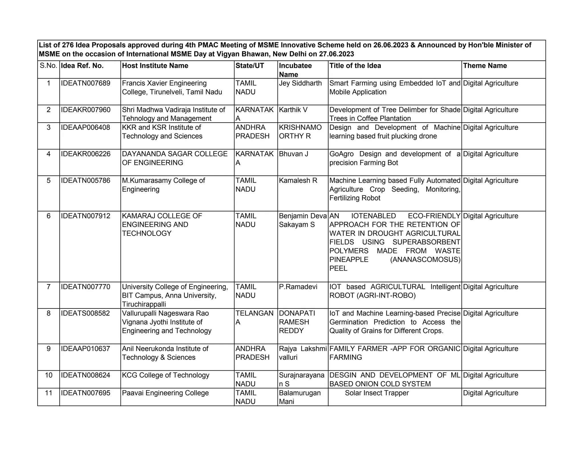 List_of_approved _MSME_Idea_Hackathon_2.0.pdf