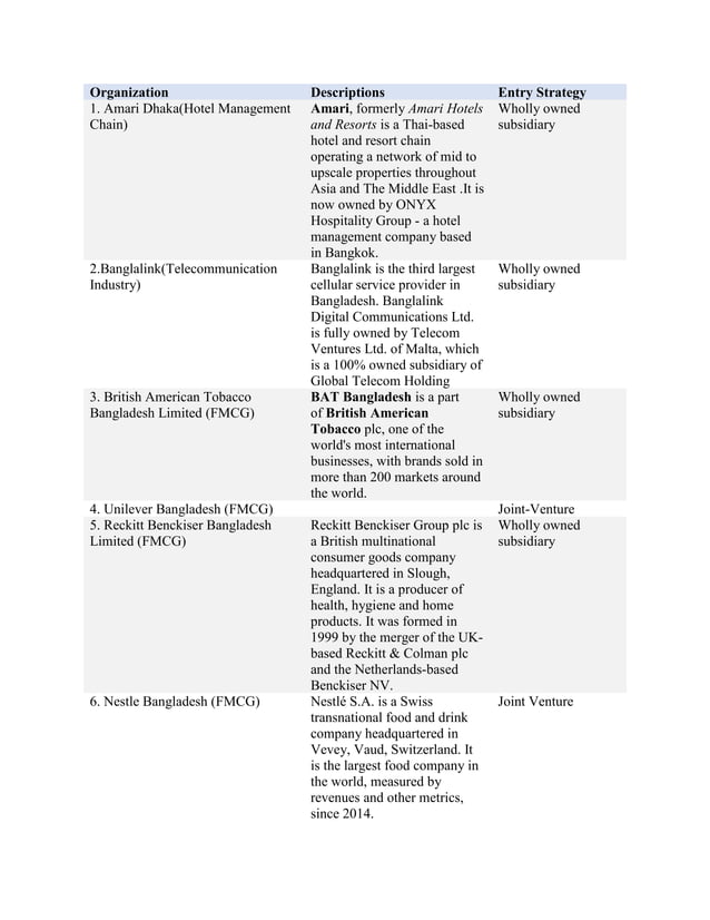 List of Bangladeshi Multinational Companies and their entry strategy