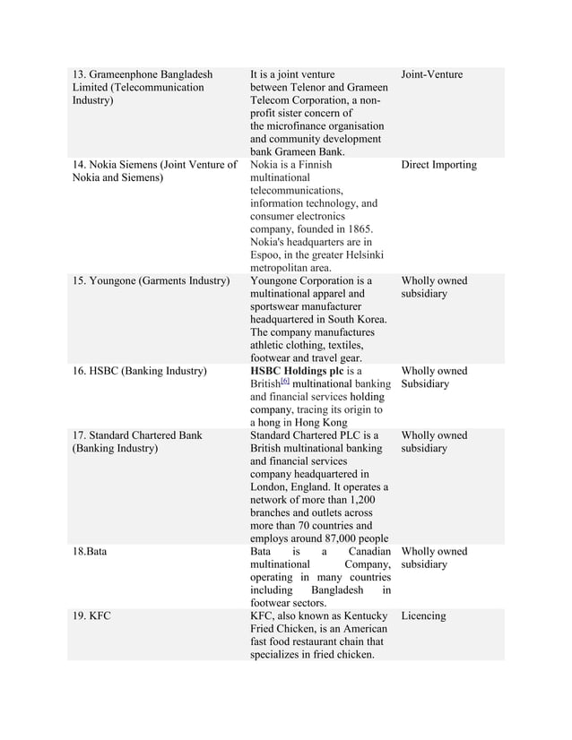 List of Bangladeshi Multinational Companies and their entry strategy