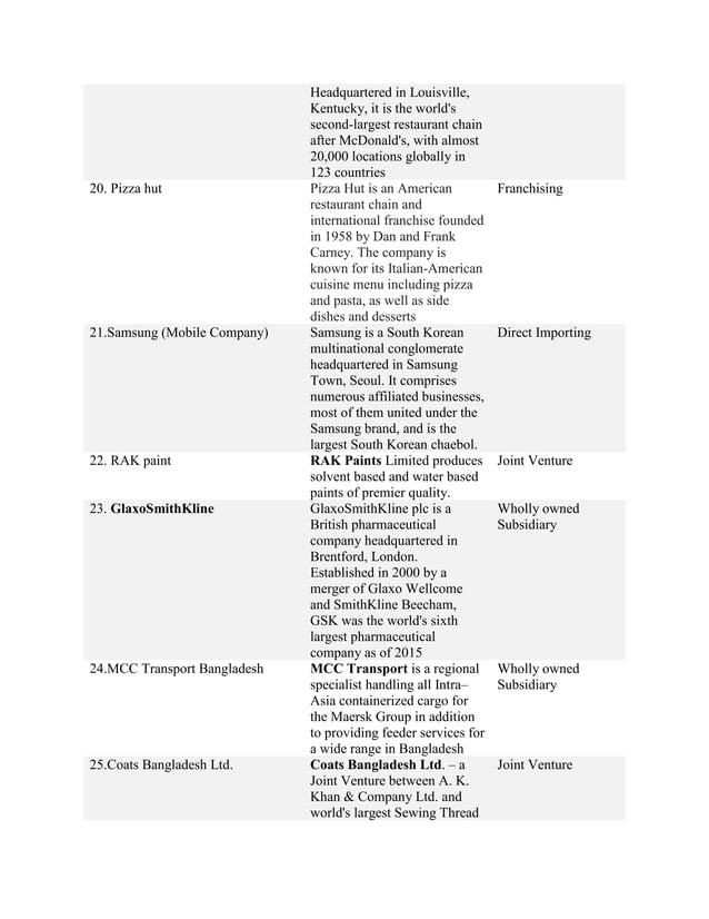 List of Bangladeshi Multinational Companies and their entry strategy
