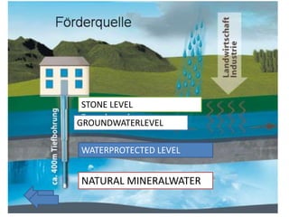 NATURAL MINERALWATER
WATERPROTECTED LEVEL
GROUNDWATERLEVEL
STONE LEVEL
 