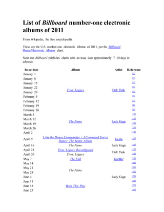 List of Billboard number-one electronic
albums of 2011
From Wikipedia, the free encyclopedia
These are the U.S. number-one electronic albums of 2011, per the Billboard
Dance/Electronic Albums chart.
Note that Billboard publishes charts with an issue date approximately 7–10 days in
advance.
Issue date Album Artist Reference
January 1
Tron: Legacy Daft Punk
[1]
January 8 [2]
January 15 [3]
January 22 [4]
January 29 [5]
February 5 [6]
February 12 [7]
February 19 [8]
February 26
The Fame Lady Gaga
[9]
March 5 [10]
March 12 [11]
March 19 [12]
March 26 [13]
April 2 [14]
April 9
I Am the Dance Commander + I Command You to
Dance: The Remix Album
Kesha [15]
April 16 The Fame Lady Gaga [16]
April 23 Tron: Legacy Reconfigured
Daft Punk
[17]
April 30 Tron: Legacy [18]
May 7 The Fall Gorillaz [19]
May 14
The Fame
Lady Gaga
[20]
May 21 [21]
May 28 [22]
June 4 [23]
June 11
Born This Way
[24]
June 18 [25]
June 25 [26]
 