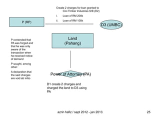 Create 2 charges for loan granted to
Cini Timber Industries S/B (D2)

i.

P (RP)

P contended that
PA was forged and
that he was only
aware of the
transaction when
he received notice
of demand

Loan of RM 200k

ii.

Loan of RM 100k

D3 (UMBC)
Land
(Pahang)

P sought, among
other:
A declaration that
the said charges
are void ab initio

Power of Attorney (PA)
D1 create 2 charges and
charged the land to D3 using
PA

azrin hafiz / sept 2012 - jan 2013

25

 