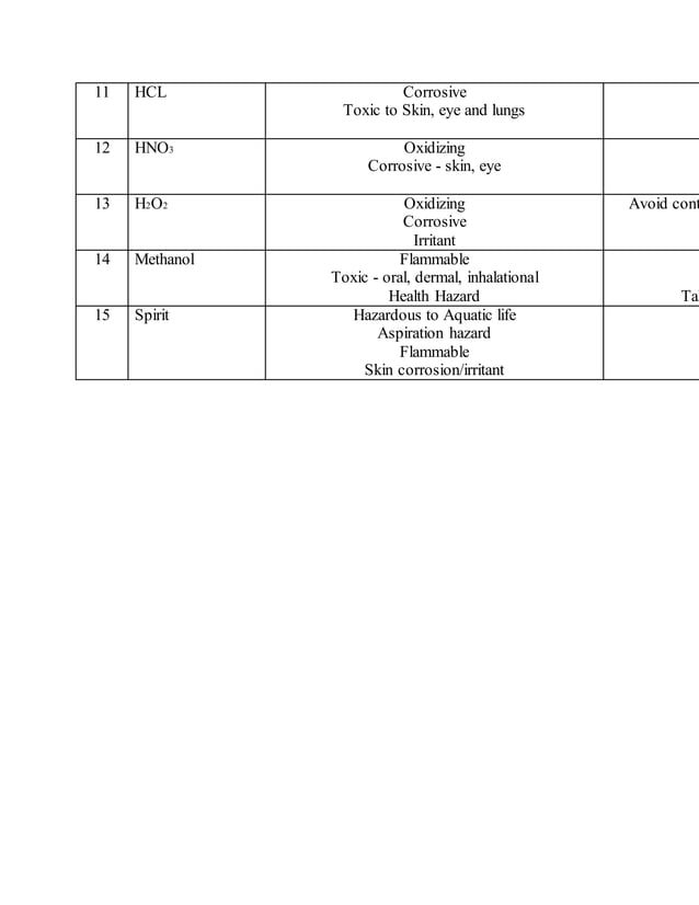 List of lab chemicals