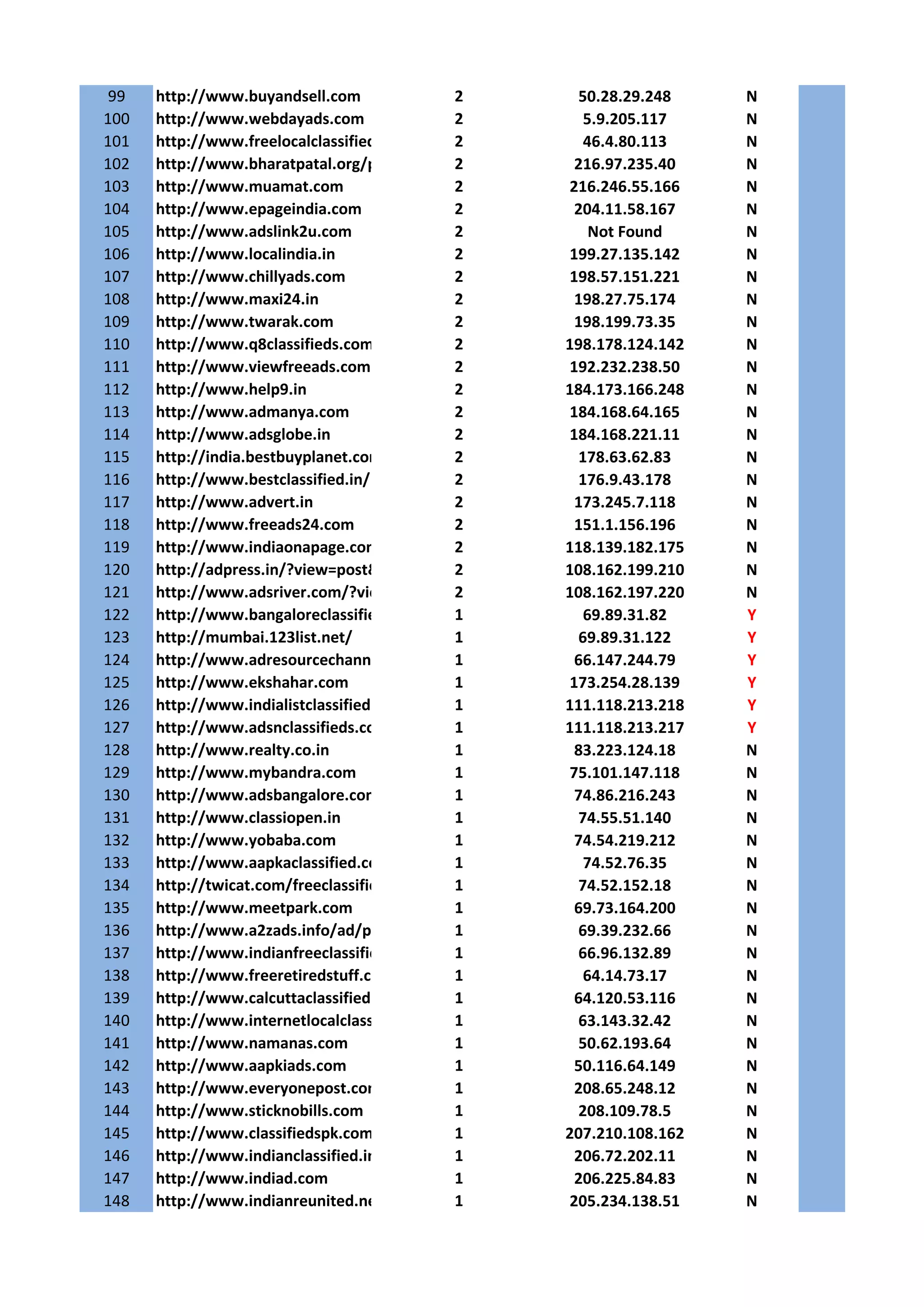 List of classified with page rank and its ip address | PDF