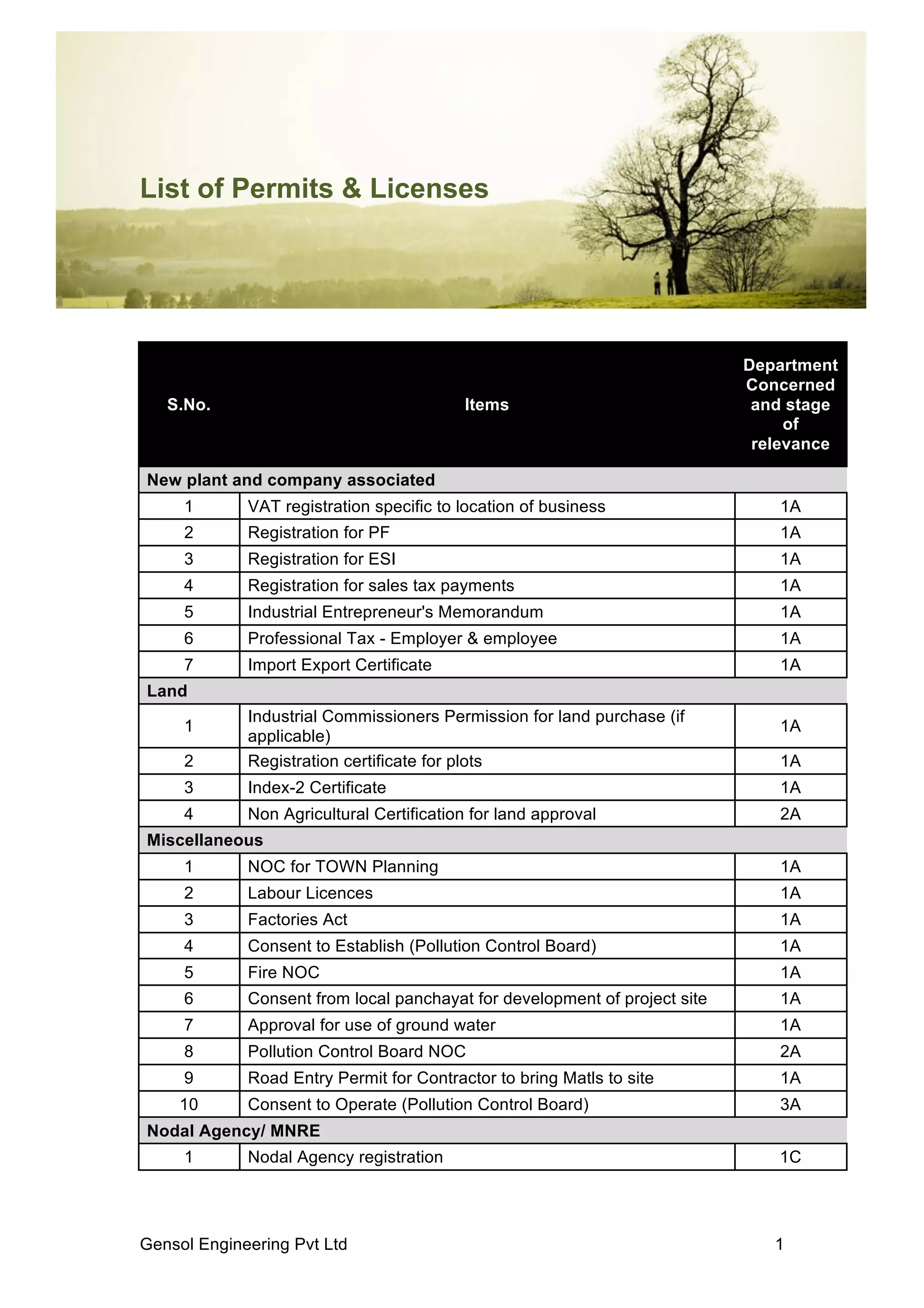 Solar Advisory Services
Gensol Engineering Pvt Ltd 1
List of Permits & Licenses
S.No. Items
Department
Concerned
and stage
of
relevance
New plant and company associated
1 VAT registration specific to location of business 1A
2 Registration for PF 1A
3 Registration for ESI 1A
4 Registration for sales tax payments 1A
5 Industrial Entrepreneur's Memorandum 1A
6 Professional Tax - Employer & employee 1A
7 Import Export Certificate 1A
Land
1
Industrial Commissioners Permission for land purchase (if
applicable)
1A
2 Registration certificate for plots 1A
3 Index-2 Certificate 1A
4 Non Agricultural Certification for land approval 2A
Miscellaneous
1 NOC for TOWN Planning 1A
2 Labour Licences 1A
3 Factories Act 1A
4 Consent to Establish (Pollution Control Board) 1A
5 Fire NOC 1A
6 Consent from local panchayat for development of project site 1A
7 Approval for use of ground water 1A
8 Pollution Control Board NOC 2A
9 Road Entry Permit for Contractor to bring Matls to site 1A
10 Consent to Operate (Pollution Control Board) 3A
Nodal Agency/ MNRE
1 Nodal Agency registration 1C
 