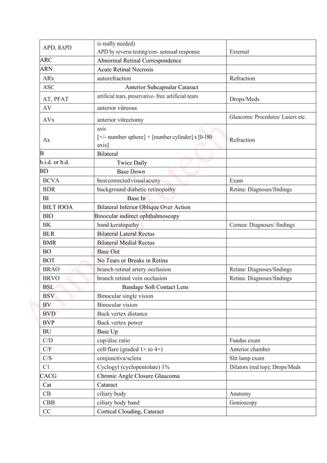 List of common ophthalmic abbreviations PDF