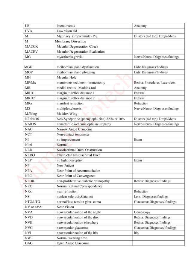List of common ophthalmic abbreviations PDF