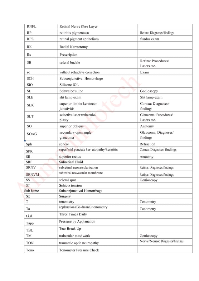 List of common ophthalmic abbreviations