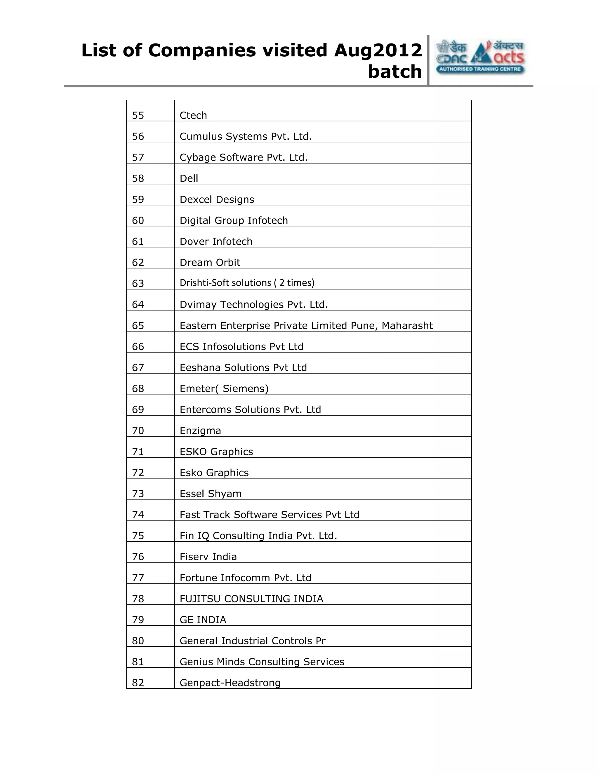List of Companies visited Aug2012
batch
55 Ctech
56 Cumulus Systems Pvt. Ltd.
57 Cybage Software Pvt. Ltd.
58 Dell
59 Dexcel Designs
60 Digital Group Infotech
61 Dover Infotech
62 Dream Orbit
63 Drishti-Soft solutions ( 2 times)
64 Dvimay Technologies Pvt. Ltd.
65 Eastern Enterprise Private Limited Pune, Maharasht
66 ECS Infosolutions Pvt Ltd
67 Eeshana Solutions Pvt Ltd
68 Emeter( Siemens)
69 Entercoms Solutions Pvt. Ltd
70 Enzigma
71 ESKO Graphics
72 Esko Graphics
73 Essel Shyam
74 Fast Track Software Services Pvt Ltd
75 Fin IQ Consulting India Pvt. Ltd.
76 Fiserv India
77 Fortune Infocomm Pvt. Ltd
78 FUJITSU CONSULTING INDIA
79 GE INDIA
80 General Industrial Controls Pr
81 Genius Minds Consulting Services
82 Genpact-Headstrong
 