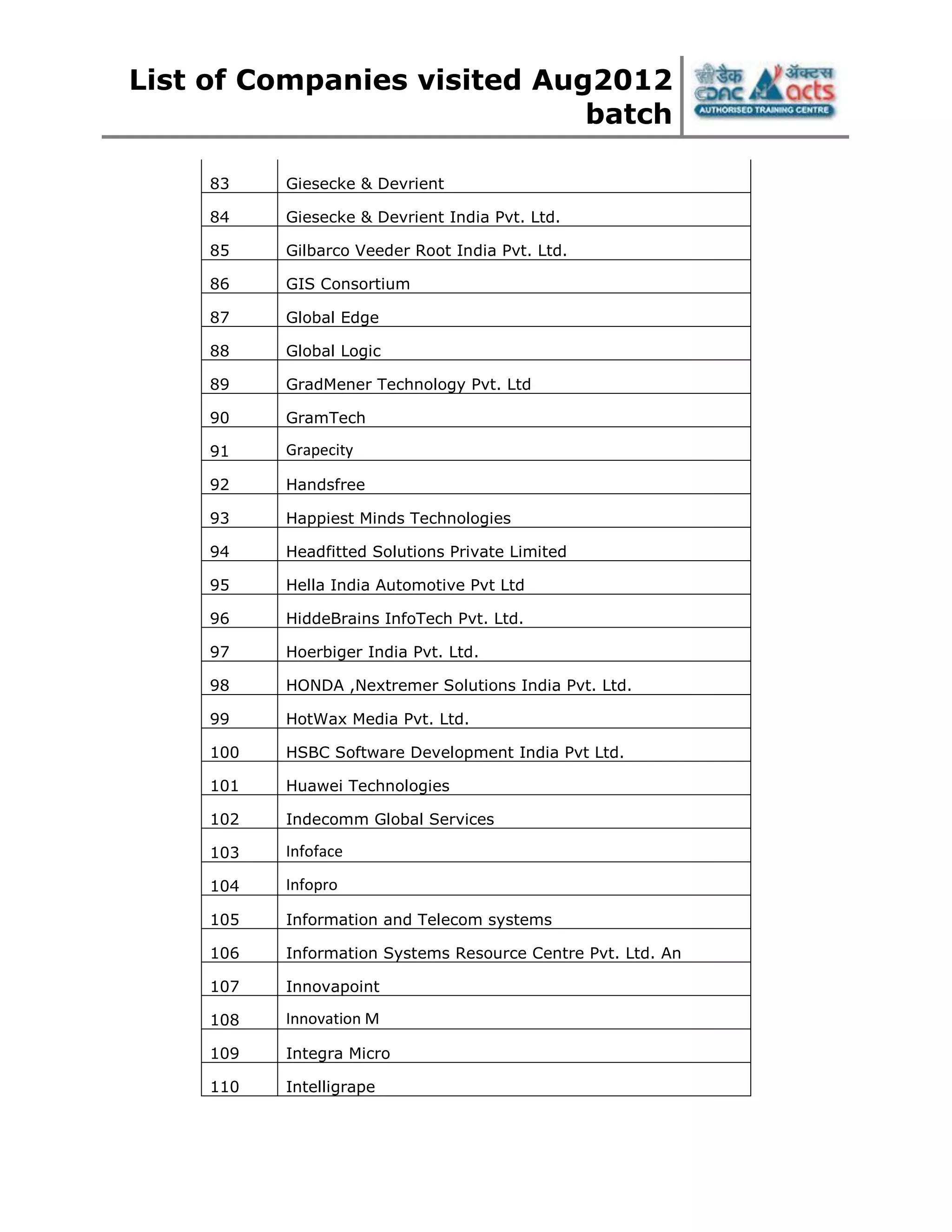List of Companies visited Aug2012
batch
83 Giesecke & Devrient
84 Giesecke & Devrient India Pvt. Ltd.
85 Gilbarco Veeder Root India Pvt. Ltd.
86 GIS Consortium
87 Global Edge
88 Global Logic
89 GradMener Technology Pvt. Ltd
90 GramTech
91 Grapecity
92 Handsfree
93 Happiest Minds Technologies
94 Headfitted Solutions Private Limited
95 Hella India Automotive Pvt Ltd
96 HiddeBrains InfoTech Pvt. Ltd.
97 Hoerbiger India Pvt. Ltd.
98 HONDA ,Nextremer Solutions India Pvt. Ltd.
99 HotWax Media Pvt. Ltd.
100 HSBC Software Development India Pvt Ltd.
101 Huawei Technologies
102 Indecomm Global Services
103 Infoface
104 Infopro
105 Information and Telecom systems
106 Information Systems Resource Centre Pvt. Ltd. An
107 Innovapoint
108 Innovation M
109 Integra Micro
110 Intelligrape
 