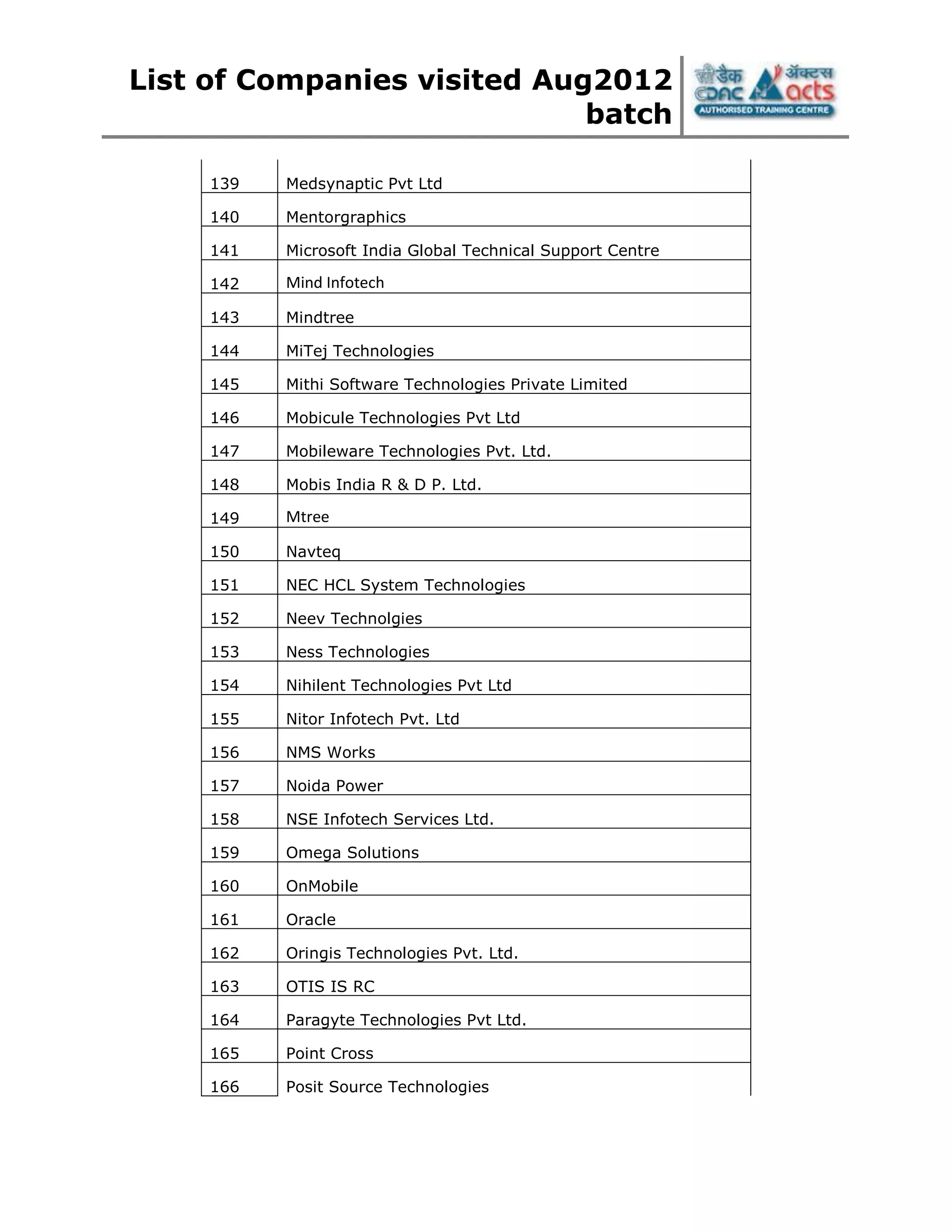 List of Companies visited Aug2012
batch
139 Medsynaptic Pvt Ltd
140 Mentorgraphics
141 Microsoft India Global Technical Support Centre
142 Mind Infotech
143 Mindtree
144 MiTej Technologies
145 Mithi Software Technologies Private Limited
146 Mobicule Technologies Pvt Ltd
147 Mobileware Technologies Pvt. Ltd.
148 Mobis India R & D P. Ltd.
149 Mtree
150 Navteq
151 NEC HCL System Technologies
152 Neev Technolgies
153 Ness Technologies
154 Nihilent Technologies Pvt Ltd
155 Nitor Infotech Pvt. Ltd
156 NMS Works
157 Noida Power
158 NSE Infotech Services Ltd.
159 Omega Solutions
160 OnMobile
161 Oracle
162 Oringis Technologies Pvt. Ltd.
163 OTIS IS RC
164 Paragyte Technologies Pvt Ltd.
165 Point Cross
166 Posit Source Technologies
 