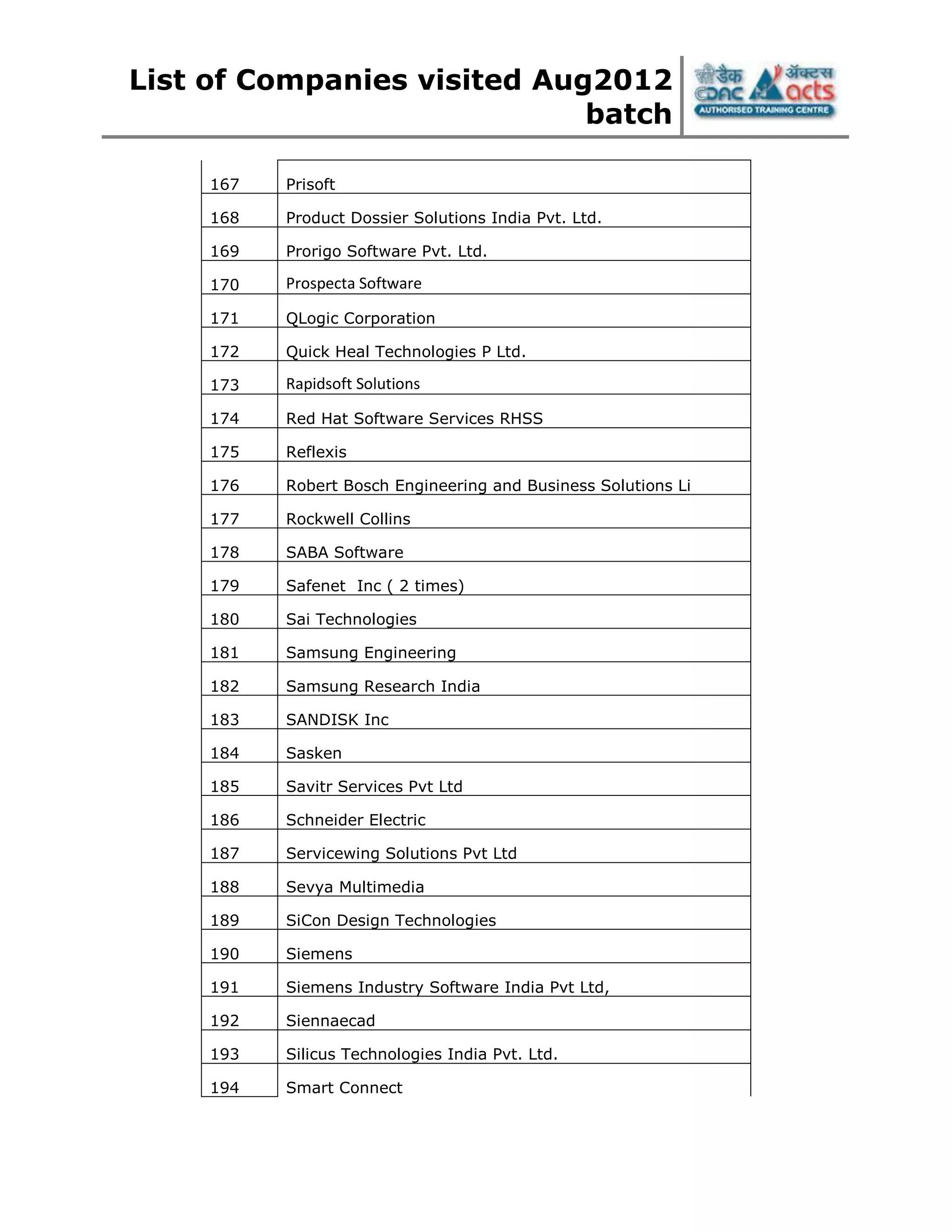 List of Companies visited Aug2012
batch
167 Prisoft
168 Product Dossier Solutions India Pvt. Ltd.
169 Prorigo Software Pvt. Ltd.
170 Prospecta Software
171 QLogic Corporation
172 Quick Heal Technologies P Ltd.
173 Rapidsoft Solutions
174 Red Hat Software Services RHSS
175 Reflexis
176 Robert Bosch Engineering and Business Solutions Li
177 Rockwell Collins
178 SABA Software
179 Safenet Inc ( 2 times)
180 Sai Technologies
181 Samsung Engineering
182 Samsung Research India
183 SANDISK Inc
184 Sasken
185 Savitr Services Pvt Ltd
186 Schneider Electric
187 Servicewing Solutions Pvt Ltd
188 Sevya Multimedia
189 SiCon Design Technologies
190 Siemens
191 Siemens Industry Software India Pvt Ltd,
192 Siennaecad
193 Silicus Technologies India Pvt. Ltd.
194 Smart Connect
 
