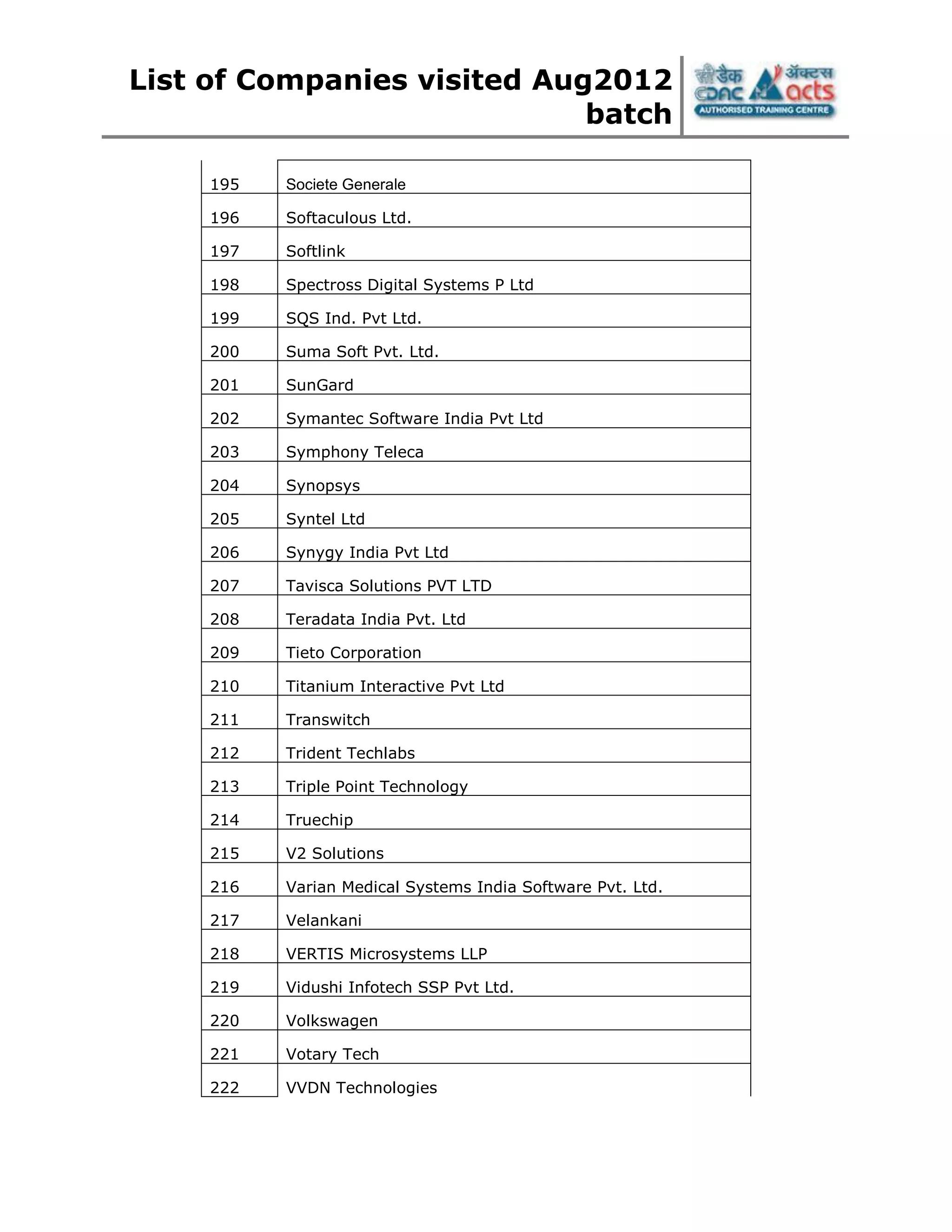 List of Companies visited Aug2012
batch
195 Societe Generale
196 Softaculous Ltd.
197 Softlink
198 Spectross Digital Systems P Ltd
199 SQS Ind. Pvt Ltd.
200 Suma Soft Pvt. Ltd.
201 SunGard
202 Symantec Software India Pvt Ltd
203 Symphony Teleca
204 Synopsys
205 Syntel Ltd
206 Synygy India Pvt Ltd
207 Tavisca Solutions PVT LTD
208 Teradata India Pvt. Ltd
209 Tieto Corporation
210 Titanium Interactive Pvt Ltd
211 Transwitch
212 Trident Techlabs
213 Triple Point Technology
214 Truechip
215 V2 Solutions
216 Varian Medical Systems India Software Pvt. Ltd.
217 Velankani
218 VERTIS Microsystems LLP
219 Vidushi Infotech SSP Pvt Ltd.
220 Volkswagen
221 Votary Tech
222 VVDN Technologies
 