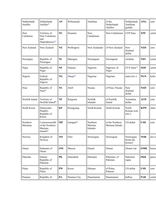 Netherlands 
Antilles 
Netherlands 
Antilles55 
AN Willemstad Antillean of the 
Netherlands 
Antilles 
Netherlands 
Antillean 
guilder 
ANG cent 
New 
Caledonia 
Territory of 
New Caledonia 
and 
Dependencies56 
NC Nouméa New 
Caledonian 
New Caledonian CFP franc XPF centime 
New Zealand New Zealand NZ Wellington New Zealander of New Zealand New 
Zealand 
dollar 
NZD cent 
Nicaragua Republic of 
Nicaragua 
NI Managua Nicaraguan Nicaraguan córdoba NIO centavo 
Niger Republic of 
Niger 
NE Niamey Nigerien Nigerien; of 
Niger 
CFA franc57 XOF centime 
Nigeria Federal 
NG Abuja58 Nigerian Nigerian naira (inv.) NGN kobo Republic of 
Nigeria 
Niue Republic of 
Niue59 
NU Alofi Niuean of Niue; Niuean New 
Zealand 
dollar 
NZD cent 
Norfolk Island Territory of 
Norfolk Island60 
NF Kingston Norfolk 
Islander 
of Norfolk 
Island 
Australian 
dollar 
AUD cent 
North Korea Democratic 
KP Pyongyang North Korean North Korean North 
KPW chun (People's 
Korean won 
Republic of 
(inv.) 
Korea 
Northern 
Marianas 
Commonwealth 
of the Northern 
Mariana 
Islands61 
MP Garapan62 Northern 
Mariana 
Islander 
of the Northern 
Mariana Islands 
US dollar USD cent 
Norway Kingdom of 
Norway 
NO Oslo Norwegian Norwegian Norwegian 
krone (pl. 
kroner) 
NOK øre (inv.) 
Oman Sultanate of 
Oman 
OM Muscat Omani Omani Omani rial OMR baiza 
Pakistan Islamic 
Republic of 
Pakistan 
PK Islamabad Pakistani Pakistani; of 
Pakistan 
Pakistani 
rupee 
PKR paisa 
Palau Republic of 
Palau 
PW Koror Palauan of Palau; 
Palauan 
US dollar USD cent 
Panama Republic of PA Panama City Panamanian Panamanian balboa PAB centésimo 
 