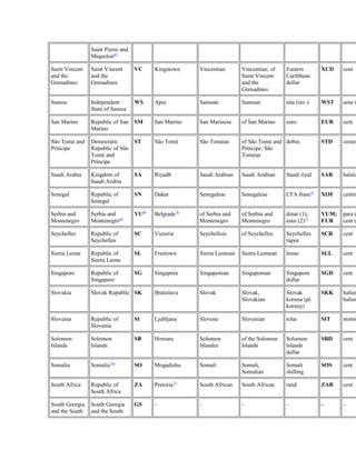 Saint Pierre and 
Miquelon66 
Saint Vincent 
and the 
Grenadines 
Saint Vincent 
and the 
Grenadines 
VC Kingstown Vincentian Vincentian; of 
Saint Vincent 
and the 
Grenadines 
Eastern 
Caribbean 
dollar 
XCD cent 
Samoa Independent 
WS Apia Samoan Samoan tala (inv.) WST sene (State of Samoa 
San Marino Republic of San 
Marino 
SM San Marino San Marinese of San Marino euro EUR cent 
São Tomé and 
Príncipe 
Democratic 
Republic of São 
Tomé and 
Príncipe 
ST São Tomé São Toméan of São Tomé and 
Príncipe; São 
Toméan 
dobra STD centavo 
Saudi Arabia Kingdom of 
Saudi Arabia 
SA Riyadh Saudi Arabian Saudi Arabian Saudi riyal SAR halala 
Senegal Republic of 
Senegal 
SN Dakar Senegalese Senegalese CFA franc67 XOF centime 
Serbia and 
Montenegro 
Serbia and 
Montenegro68 
YU69 Belgrade70 of Serbia and 
Montenegro 
of Serbia and 
Montenegro 
dinar (1); 
euro (2)71 
YUM; 
EUR 
para (cent (Seychelles Republic of 
Seychelles 
SC Victoria Seychellois of Seychelles Seychelles 
rupee 
SCR cent 
Sierra Leone Republic of 
Sierra Leone 
SL Freetown Sierra Leonean Sierra Leonean leone SLL cent 
Singapore Republic of 
Singapore 
SG Singapore Singaporean Singaporean Singapore 
dollar 
SGD cent 
Slovakia Slovak Republic SK Bratislava Slovak Slovak, 
Slovakian 
Slovak 
koruna (pl. 
koruny) 
SKK halier haliere) 
Slovenia Republic of 
Slovenia 
SI Ljubljana Slovene Slovenian tolar SIT stotin 
Solomon 
Islands 
Solomon 
Islands 
SB Honiara Solomon 
Islander 
of the Solomon 
Islands 
Solomon 
Islands 
dollar 
SBD cent 
Somalia Somalia72a SO Mogadishu Somali Somali, 
Somalian 
Somali 
shilling 
SOS cent 
South Africa Republic of 
South Africa 
ZA Pretoria73 South African South African rand ZAR cent 
South Georgia 
and the South 
South Georgia 
and the South 
GS - - - - - - 
 