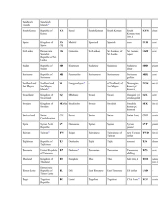 Sandwich 
Islands 
Sandwich 
Islands74 
South Korea Republic of 
KR Seoul South Korean South Korean South 
KRW chun (Korea 
Korean won 
(inv.) 
Spain Kingdom of 
Spain 
ES 
(E) 
Madrid Spaniard Spanish euro EUR cent 
Sri Lanka Democratic 
Socialist 
Republic of Sri 
Lanka 
LK Colombo Sri Lankan Sri Lankan; of 
Sri Lanka 
Sri Lankan 
rupee 
LKR cent 
Sudan Republic of 
Sudan 
SD Khartoum Sudanese Sudanese Sudanese 
dinar 
SDD piastre 
Suriname Republic of 
Suriname 
SR Paramaribo Surinamese Surinamese Suriname 
guilder 
SRG cent 
Svalbard and 
Jan Mayen 
Svalbard and 
Jan Mayen 
Islands75 
SJ Longyearbyen76 - of Svalbard; of 
Jan Mayen 
Norwegian 
krone (pl. 
kroner) 
NOK øre (inv.) 
Swaziland Kingdom of 
Swaziland 
SZ Mbabane Swazi Swazi lilangeni (pl. 
emalangeni) 
SZL cent 
Sweden Kingdom of 
Sweden 
SE (S) Stockholm Swede Swedish Swedish 
krona (pl. 
kronor) 
SEK öre (inv.) 
Switzerland Swiss 
Confederation 
CH Berne Swiss Swiss Swiss franc CHF centime 
Syria Syrian Arab 
Republic 
SY Damascus Syrian Syrian Syrian 
pound 
SYP piastre 
Taiwan Taiwan77 TW Taipei Taiwanese Taiwanese; of 
Taiwan 
new Taiwan 
dollar 
TWD fen (inv.) 
Tajikistan Republic of 
Tajikistan 
TJ Dushanbe Tajik Tajik somoni TJS diram 
Tanzania United Republic 
of Tanzania 
TZ Dodoma78 Tanzanian Tanzanian Tanzanian 
shilling 
TZS cent 
Thailand Kingdom of 
Thailand 
TH Bangkok Thai Thai baht (inv.) THB satang 
(inv.) 
Timor-Leste 
Democratic 
Republic of 
Timor-Leste 
TL Dili East Timorese East Timorese US dollar USD - 
Togo Togolese 
Republic 
TG Lomé Togolese Togolese CFA franc79 XOF centime 
 