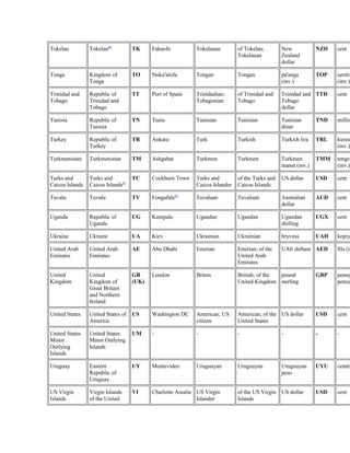 Tokelau Tokelau80 TK Fakaofo Tokelauan of Tokelau; 
Tokelauan 
New 
Zealand 
dollar 
NZD cent 
Tonga Kingdom of 
Tonga 
TO Nuku'alofa Tongan Tongan pa'anga 
(inv.) 
TOP seniti 
(inv.) 
Trinidad and 
Tobago 
Republic of 
Trinidad and 
Tobago 
TT Port of Spain Trinidadian; 
Tobagonian 
of Trinidad and 
Tobago 
Trinidad and 
Tobago 
dollar 
TTD cent 
Tunisia Republic of 
Tunisia 
TN Tunis Tunisian Tunisian Tunisian 
dinar 
TND millime 
Turkey Republic of 
Turkey 
TR Ankara Turk Turkish Turkish lira TRL kurus 
(inv.) 
Turkmenistan Turkmenistan TM Ashgabat Turkmen Turkmen Turkmen 
manat (inv.) 
TMM tenge 
(inv.) 
Turks and 
Caicos Islands 
Turks and 
Caicos Islands81 
TC Cockburn Town Turks and 
Caicos Islander 
of the Turks and 
Caicos Islands 
US dollar USD cent 
Tuvalu Tuvalu TV Fongafale82 Tuvaluan Tuvaluan Australian 
dollar 
AUD cent 
Uganda Republic of 
Uganda 
UG Kampala Ugandan Ugandan Ugandan 
shilling 
UGX cent 
Ukraine Ukraine UA Kiev Ukrainian Ukrainian hryvnia UAH kopiyka 
United Arab 
United Arab 
AE Abu Dhabi Emirian Emirian; of the 
Emirates 
Emirates 
United Arab 
Emirates 
UAE dirham AED fils (inv.) 
United 
Kingdom 
United 
Kingdom of 
Great Britain 
and Northern 
Ireland 
GB 
(UK) 
London Briton British; of the 
United Kingdom 
pound 
sterling 
GBP penny pence) 
United States United States of 
America 
US Washington DC American; US 
citizen 
American; of the 
United States 
US dollar USD cent 
United States 
Minor 
Outlying 
Islands 
United States 
Minor Outlying 
Islands 
UM - - - - - - 
Uruguay Eastern 
Republic of 
Uruguay 
UY Montevideo Uruguayan Uruguayan Uruguayan 
peso 
UYU centésimo 
US Virgin 
Islands 
Virgin Islands 
of the United 
VI Charlotte Amalie US Virgin 
Islander 
of the US Virgin 
Islands 
US dollar USD cent 
 