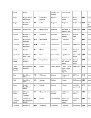 Islands Islands Islander; BV 
Islander 
Virgin Islands 
Brunei Negara Brunei 
Darussalam 
BN Bandar Seri 
Begawan 
Bruneian Bruneian; of 
Brunei 
Brunei 
dollar 
BND sen (inv.) 
Bulgaria Republic of 
Bulgaria 
BG Sofia Bulgarian Bulgarian lev (pl. leva) BGN stotinka 
(pl. 
stotinki) 
Burkina Faso Burkina Faso BF Ouagadougou Burkinabe Burkinabe; of 
Burkina Faso 
CFA franc20 XOF centime 
Burundi Republic of 
Burundi 
BI Bujumbura Burundian Burundian; of 
Burundi 
Burundi 
franc 
BIF centime 
Cambodia Kingdom of 
Cambodia 
KH Phnom Penh Cambodian Cambodian riel KHR sen (inv.) 
Cameroon Republic of 
Cameroon 
CM Yaoundé Cameroonian Cameroonian CFA franc21 XAF centime 
Canada Canada CA Ottawa Canadian Canadian Canadian 
dollar 
CAD cent 
Cape Verde Republic of 
Cape Verde 
CV Praia Cape Verdean Cape Verdean Cape Verde 
escudo 
CVE centavo 
Cayman 
Islands 
Cayman 
Islands22 
KY George Town Caymanian Caymanian; of 
the Cayman 
Islands 
Cayman 
Islands 
dollar 
KYD cent 
Central 
African 
Republic 
Central African 
Republic 
CF Bangui Central African Central African; 
of the Central 
African 
Republic 
CFA franc23 XAF centime 
Chad Republic of 
Chad 
TD N'Djamena Chadian Chadian; of 
Chad 
CFA franc XAF centime 
Chile Republic of 
Chile 
CL Santiago Chilean Chilean Chilean peso CLP centavo 
China People's 
Republic of 
China 
CN Beijing Chinese Chinese renminbi-yuan 
(inv.) 
CNY jiao; fen 
Christmas 
Island 
Christmas 
Island 
Territory25 
CX Flying Fish Cove Christmas 
Islander 
of Christmas 
Island 
Australian 
dollar 
AUD cent 
Cocos 
(Keeling) 
Islands 
Territory of 
Cocos (Keeling) 
Islands26 
CC Bantam Cocos Islander of the Cocos 
(Keeling) 
Islands 
Australian 
dollar 
AUD cent 
Colombia Republic of CO Santa Fe de Colombian Colombian Colombian COP centavo 
 