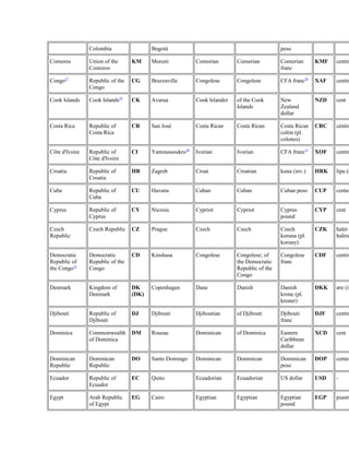 Colombia Bogotá peso 
Comoros Union of the 
Comoros 
KM Moroni Comorian Comorian Comorian 
franc 
KMF centime 
Congo27 Republic of the 
Congo 
CG Brazzaville Congolese Congolese CFA franc28 XAF centime 
Cook Islands Cook Islands29 CK Avarua Cook Islander of the Cook 
Islands 
New 
Zealand 
dollar 
NZD cent 
Costa Rica Republic of 
Costa Rica 
CR San José Costa Rican Costa Rican Costa Rican 
colón (pl. 
colones) 
CRC céntimo 
Côte d'Ivoire Republic of 
Côte d'Ivoire 
CI Yamoussoukro30 Ivorian Ivorian CFA franc31 XOF centime 
Croatia Republic of 
Croatia 
HR Zagreb Croat Croatian kuna (inv.) HRK lipa (inv.) 
Cuba Republic of 
Cuba 
CU Havana Cuban Cuban Cuban peso CUP centavo 
Cyprus Republic of 
Cyprus 
CY Nicosia Cypriot Cypriot Cyprus 
pound 
CYP cent 
Czech 
Republic 
Czech Republic CZ Prague Czech Czech Czech 
koruna (pl. 
koruny) 
CZK halér halére) 
Democratic 
Republic of 
the Congo32 
Democratic 
Republic of the 
Congo 
CD Kinshasa Congolese Congolese; of 
the Democratic 
Republic of the 
Congo 
Congolese 
franc 
CDF centime 
Denmark Kingdom of 
Denmark 
DK 
(DK) 
Copenhagen Dane Danish Danish 
krone (pl. 
kroner) 
DKK øre (inv.) 
Djibouti Republic of 
Djibouti 
DJ Djibouti Djiboutian of Djibouti Djibouti 
franc 
DJF centime 
Dominica Commonwealth 
of Dominica 
DM Roseau Dominican of Dominica Eastern 
Caribbean 
dollar 
XCD cent 
Dominican 
Republic 
Dominican 
Republic 
DO Santo Domingo Dominican Dominican Dominican 
peso 
DOP centavo 
Ecuador Republic of 
Ecuador 
EC Quito Ecuadorian Ecuadorian US dollar USD - 
Egypt Arab Republic 
of Egypt 
EG Cairo Egyptian Egyptian Egyptian 
pound 
EGP piastre 
 