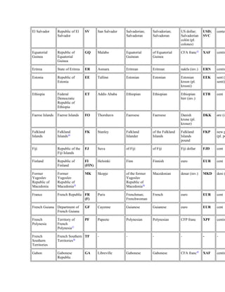 El Salvador Republic of El 
Salvador 
SV San Salvador Salvadorian; 
Salvadoran 
Salvadorian; 
Salvadoran 
US dollar; 
Salvadorian 
colón (pl. 
colones) 
USD; 
SVC 
centavo 
Equatorial 
Guinea 
Republic of 
Equatorial 
Guinea 
GQ Malabo Equatorial 
Guinean 
of Equatorial 
Guinea 
CFA franc33 XAF centime 
Eritrea State of Eritrea ER Asmara Eritrean Eritrean nakfa (inv.) ERN centime 
Estonia Republic of 
Estonia 
EE Tallinn Estonian Estonian Estonian 
kroon (pl. 
krooni) 
EEK sent (pl. 
senti) 
Ethiopia Federal 
Democratic 
Republic of 
Ethiopia 
ET Addis Ababa Ethiopian Ethiopian Ethiopian 
birr (inv.) 
ETB cent 
Faeroe Islands Faeroe Islands FO Thorshavn Faeroese Faeroese Danish 
krone (pl. 
kroner) 
DKK øre (inv.) 
Falkland 
Islands 
Falkland 
Islands34 
FK Stanley Falkland 
Islander 
of the Falkland 
Islands 
Falkland 
Islands 
pound 
FKP new penny 
(pl. pence) 
Fiji Republic of the 
Fiji Islands 
FJ Suva of Fiji of Fiji Fiji dollar FJD cent 
Finland Republic of 
Finland 
FI 
(FIN) 
Helsinki Finn Finnish euro EUR cent 
Former 
Former 
MK Skopje of the former 
Macedonian denar (inv.) MKD deni (Yugoslav 
Yugoslav 
Yugoslav 
Republic of 
Republic of 
Republic of 
Macedonia 
Macedonia35 
Macedonia36 
France French Republic FR 
(F) 
Paris Frenchman; 
Frenchwoman 
French euro EUR cent 
French Guiana Department of 
French Guiana 
GF Cayenne Guianese Guianese euro EUR cent 
French 
Polynesia 
Territory of 
French 
Polynesia37 
PF Papeete Polynesian Polynesian CFP franc XPF centime 
French 
Southern 
Territories 
French Southern 
Territories38 
TF - - - - - - 
Gabon Gabonese 
Republic 
GA Libreville Gabonese Gabonese CFA franc39 XAF centime 
 