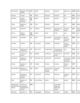 The Gambia Republic of The 
Gambia 
GM Banjul Gambian Gambian dalasi (inv.) GMD butut 
Georgia Georgia GE Tbilisi Georgian Georgian lari GEL tetri (inv.) 
Germany Federal 
Republic of 
Germany 
DE 
(D) 
Berlin German German euro EUR cent 
Ghana Republic of 
Ghana 
GH Accra Ghanaian Ghanaian cedi GHC pesewa 
Gibraltar Gibraltar40 GI Gibraltar Gibraltarian Gibraltarian; of 
Gibraltar 
Gibraltar 
pound 
GIP penny pence) 
Greece Hellenic 
Republic 
GR 
(EL) 
Athens Greek Greek euro EUR cent 
Greenland Greenland GL Nuuk Greenlander Greenlandic; of 
Greenland 
Danish 
krone (pl. 
kroner) 
DKK øre (inv.) 
Grenada Grenada GD St George's Grenadian Grenadian Eastern 
Caribbean 
dollar 
XCD cent 
Guadeloupe Department of 
Guadeloupe 
GP Basse Terre Guadeloupean of Guadeloupe; 
Guadeloupean 
euro EUR cent 
Guam Territory of 
Guam41 
GU Hagåtña Guamanian Guamanian; of 
Guam 
US dollar USD cent 
Guatemala Republic of 
Guatemala 
GT Guatemala City Guatemalan Guatemalan Guatemalan 
quetzal (pl. 
quetzales) 
GTQ centavo 
Guinea Republic of 
Guinea 
GN Conakry Guinean Guinean Guinean 
franc 
GNF - 
Guinea-Bissau Republic of 
Guinea-Bissau 
GW Bissau Guinea-Bissau 
national; 
Guinean 
of Guinea- 
Bissau 
CFA franc42 XOF centime 
Guyana Cooperative 
Republic of 
Guyana 
GY Georgetown Guyanese Guyanese Guyanese 
dollar 
GYD cent 
Haiti Republic of 
Haiti 
HT Port-au-Prince Haitian Haitian gourde HTG centime 
Heard Island 
and McDonald 
Islands 
Territory of 
Heard Island 
and McDonald 
Islands43 
HM - - of the Heard 
Island and 
McDonald 
Islands 
- - - 
Honduras Republic of HN Tegucigalpa Honduran Honduran lempira HNL centavo 
 