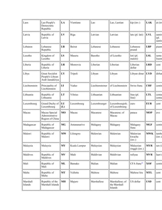 Laos Lao People's 
Democratic 
Republic 
LA Vientiane Lao Lao, Laotian kip (inv.) LAK at (inv.) 
Latvia Republic of 
Latvia 
LV Riga Latvian Latvian lats (pl. lati) LVL santims 
(pl. 
santimi) 
Lebanon Lebanese 
Republic 
LB Beirut Lebanese Lebanese Lebanese 
pound 
LBP piastre 
Lesotho Kingdom of 
Lesotho 
LS Maseru Basotho of Lesotho loti (pl. 
maloti) 
LSL sente lisente) 
Liberia Republic of 
Liberia 
LR Monrovia Liberian Liberian Liberian 
dollar 
LRD cent 
Libya Great Socialist 
People's Libyan 
Arab Jamahiriya 
LY Tripoli Libyan Libyan Libyan dinar LYD dirham 
Liechtenstein Principality of 
Liechtenstein 
LI Vaduz Liechtensteiner of Liechtenstein Swiss franc CHF centime 
Lithuania Republic of 
Lithuania 
LT Vilnius Lithuanian Lithuanian litas (pl. 
litai) 
LTL centas centai) 
Luxembourg Grand Duchy of 
Luxembourg 
LU 
(L) 
Luxembourg Luxembourger Luxembourgish; 
of Luxembourg 
euro EUR cent 
Macau Macau Special 
Administrative 
Region of China 
MO Macau Macanese Macanese; of 
Macau 
pataca MOP avo 
Madagascar Republic of 
Madagascar 
MG Antananarivo Malagasy Malagasy Malagasy 
franc 
MGF centime 
Malawi Republic of 
Malawi 
MW Lilongwe Malawian Malawian Malawian 
kwacha 
(inv.) 
MWK tambala 
(inv.) 
Malaysia Malaysia MY Kuala Lumpur Malaysian Malaysian Malaysian 
ringgit (inv.) 
MYR sen (inv.) 
Maldives Republic of 
MV Malé Maldivian Maldivian rufiyaa MVR laari (Maldives 
Mali Republic of 
Mali 
ML Bamako Malian Malian CFA franc47 XOF centime 
Malta Republic of 
Malta 
MT Valletta Maltese Maltese Maltese lira MTL cent 
Marshall 
Islands 
Republic of the 
Marshall Islands 
MH Majuro Marshallese Marshallese; of 
the Marshall 
Islands 
US dollar USD cent 
 