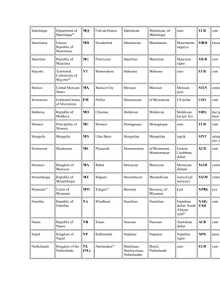 Martinique Department of 
Martinique49 
MQ Fort-de-France Martinican Martinican; of 
Martinique 
euro EUR cent 
Mauritania Islamic 
Republic of 
Mauritania 
MR Nouakchott Mauritanian Mauritanian Mauritanian 
ouguiya 
MRO khoum 
Mauritius Republic of 
Mauritius 
MU Port Louis Mauritian Mauritian Mauritian 
rupee 
MUR cent 
Mayotte Territorial 
Collectivity of 
Mayotte50 
YT Mamoudzou Mahorais Mahoran euro EUR cent 
Mexico United Mexican 
States 
MX Mexico City Mexican Mexican Mexican 
peso 
MXN centavo 
Micronesia Federated States 
of Micronesia 
FM Palikir Micronesian of Micronesia US dollar USD cent 
Moldova Republic of 
Moldova 
MD Chisinau Moldovan Moldovan Moldovan 
leu (pl. lei) 
MDL ban (pl. 
bani) 
Monaco Principality of 
Monaco 
MC Monaco Monegasque Monegasque euro EUR cent 
Mongolia Mongolia MN Ulan Bator Mongolian Mongolian tugrik MNT möngö 
(inv.) 
Montserrat Montserrat MS Plymouth Montserratian of Montserrat; 
Montserratian 
Eastern 
Caribbean 
dollar 
XCD cent 
Morocco Kingdom of 
Morocco 
MA Rabat Moroccan Moroccan Moroccan 
dirham 
MAD centime 
Mozambique Republic of 
Mozambique 
MZ Maputo Mozambican Mozambican metical (pl. 
meticais) 
MZM centavo 
Myanmar51 Union of 
Myanmar 
MM Yangon52 Burmese Burmese; of 
Myanmar 
kyat MMK pya 
Namibia Republic of 
Namibia 
NA Windhoek Namibian Namibian Namibian 
dollar; South 
African 
rand53 
NAD; 
ZAR 
cent 
Nauru Republic of 
Nauru 
NR Yaren Nauruan Nauruan Australian 
dollar 
AUD cent 
Nepal Kingdom of 
NP Kathmandu Nepalese Nepalese Nepalese 
NPR paisa Nepal 
rupee 
Netherlands Kingdom of the 
Netherlands 
NL 
(NL) 
Amsterdam54 Dutchman; 
Dutchwoman; 
Netherlander 
Dutch; 
Netherlands 
euro EUR cent 
 