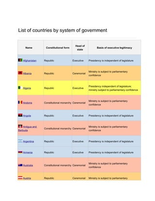 List of countries by system of government