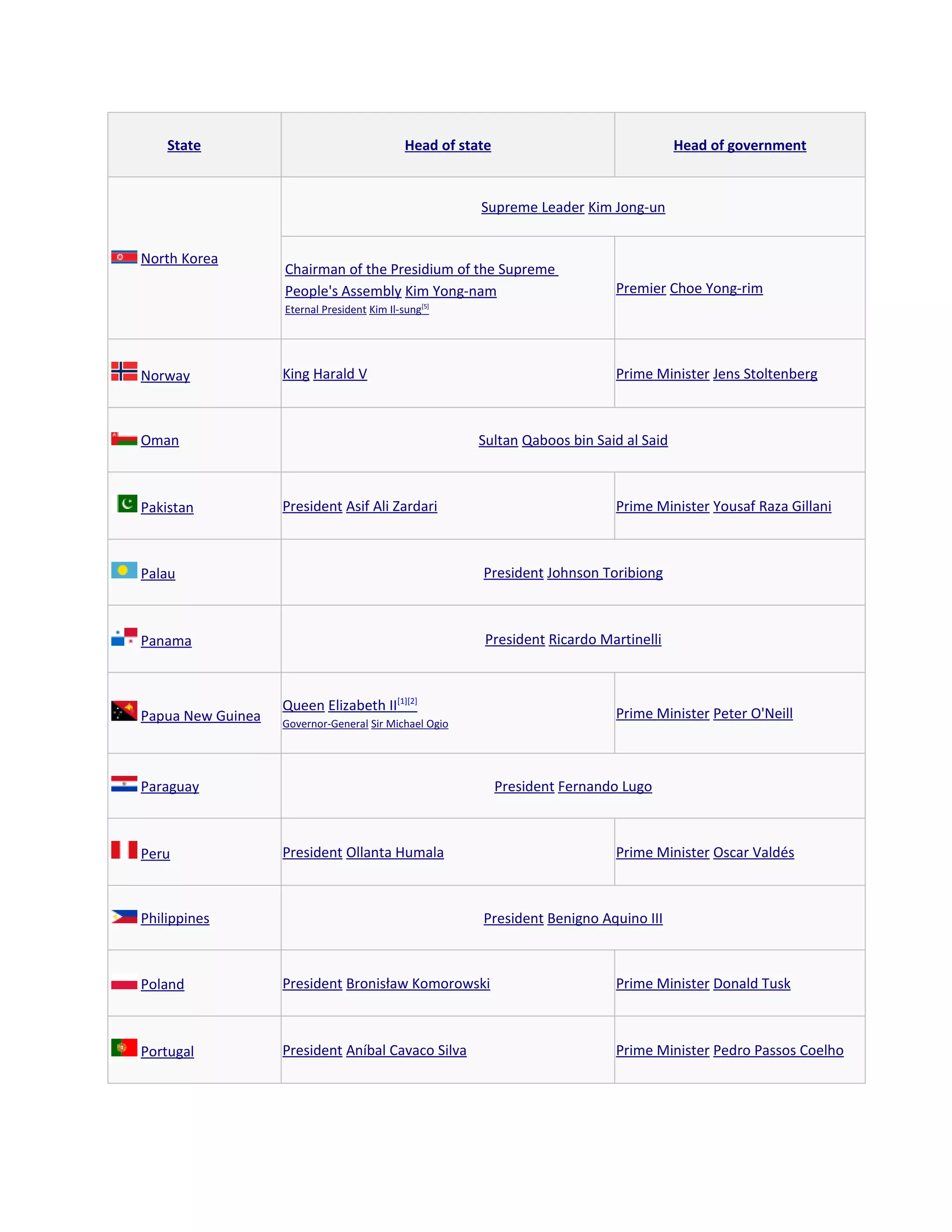 List of current heads of state and government PDF