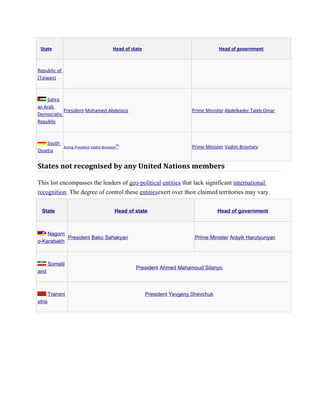 List Of Current Heads Of State And Government DOC
