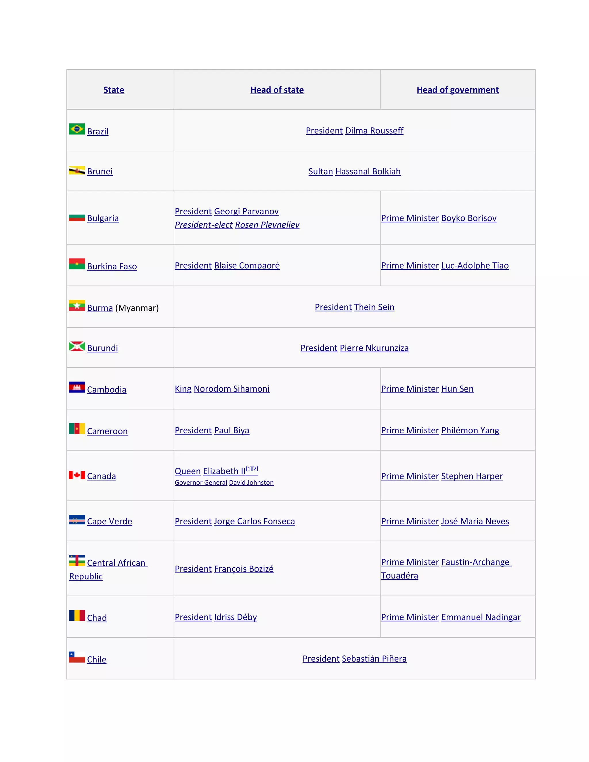 List of current heads of state and government pdf