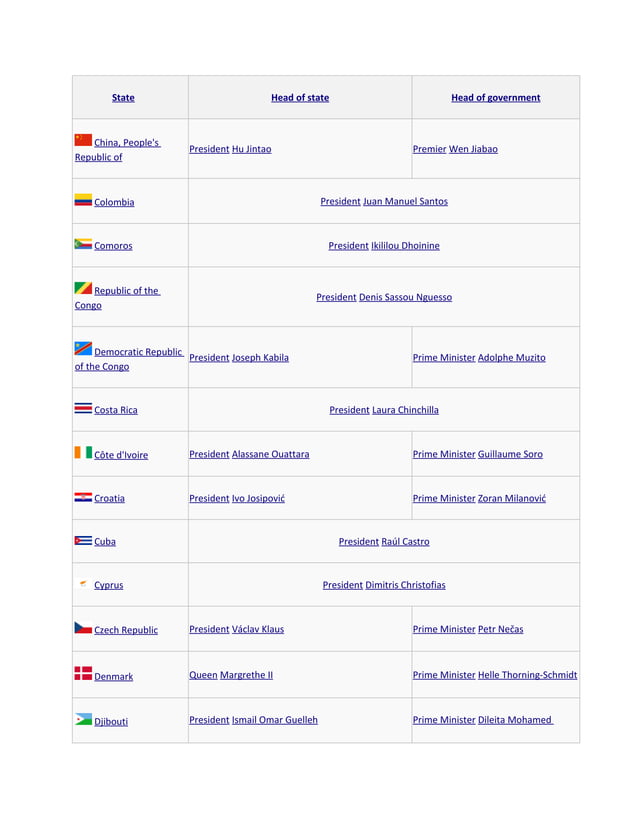 All Government Ranks List of current heads of state and government | DOC