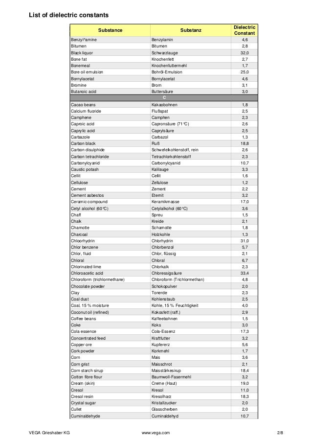 List Of Dielectric Constants | Dielektrizitätskonstante εr Dielectric ...
