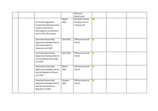 Resource
Governance
EU TimberRegulation-
FrequentlyAskedQuestions.
Importsand exports.
Due diligence,certification
and EU TR enforcement
March
2013
EU FLEGT Facility
EuropeanForest
Institute,EFI
X,
VoluntaryPartnership
Agreementbetweenthe EU
and the Republicof
CameroononFLEGT
April 2011 Official Journal of
the EU
x
Voluntarypartnership
Agreementbetweenthe EU
and the Republicof Congo
on FLEGT
April 2011 Official Journal of
the EU
x
VoluntaryPartnership
Agreementbetweenthe EU
and the Republicof Ghana
on FLEGT
March
2010
Official Journal of
the EU
x
VoluntaryPartnership
Agreementbetweenthe EU
and the central African
RepubliconFLEGT
October
2011
Official Journal of
the EU
x
 