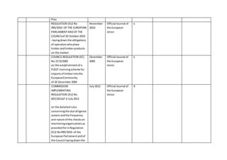 Plan
REGULATION (EU) No
995/2010 OF THE EUROPEAN
PARLIAMENTANDOF THE
COUNCILof 20 October2010
-layingdownthe obligations
of operatorswhoplace
timberandtimberproducts
on the market
November
2010
Official Journal of
the European
Union
x
COUNCILREGULATION (EC)
No 2173/2005
on the establishmentof a
FLEGT licensingscheme for
importsof timberintothe
EuropeanCommunity
of 20 December2005
December
2005
Official Journal of
the European
Union
x
COMMISSION
IMPLEMENTING
REGULATION (EU) No
607/2012of 6 July2012
on the detailedrules
concerningthe due diligence
systemandthe frequency
and nature of the checkson
monitoringorganisationsas
providedforinRegulation
(EU) No995/2010 of the
EuropeanParliamentandof
the Council layingdownthe
July2012 Official Journal of
the European
Union
X
 