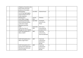 obligationsof operatorswho
place timberandtimber
productson the market
BriefingPaper
ControllingIllegalLogging:
Implementationof the EU
timberregulation
June 2011 ChatmanHouse x
Briefingnote 2
FLEGT-REDD+ linkages
January
2011
Proforest x
CompetentAuthorities:
RolesandResponsibilities
underthe EU Timber
RegulationandVPAs
April 2012 ClientEarth
Justice forthe
Planet
x
FLEGT
TimberPass-Slipn°2:
Manage the riskof illegality
September
2011
IFIA,France,
financedbythe
EuropeanUnion
FLEGT BriefingNotes Nr.1
What isFLEGT?
2007 ForestLaw
enforcement,
Governance&Trade
x
FLEGT BriefingNotes Nr.2
What islegal timber?
2007 ForestLaw
enforcement,
Governance
&Trade
x
FLEGT BriefingNotes Nr.4
Control of the supplychain:
Woodtracingsystemsand
chainof custody
2007 ForestLaw
enforcement,
Governance
&Trade
x
 