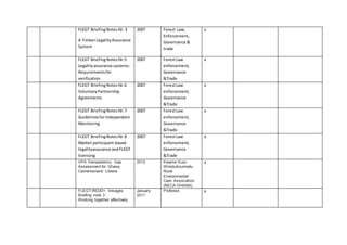 FLEGT BriefingNotesNr.3
A TimberLegalityAssurance
System
2007 Forest Law,
Enforcement,
Governance &
trade
x
FLEGT BriefingNotes Nr.5
Legalityassurance systems:
Requirementsfor
verification
2007 ForestLaw
enforcement,
Governance
&Trade
x
FLEGT BriefingNotes Nr.6
VoluntaryPartnership
Agreements
2007 ForestLaw
enforcement,
Governance
&Trade
x
FLEGT BriefingNotes Nr.7
GuidelinesforIndependent
Monitoring
2007 ForestLaw
enforcement,
Governance
&Trade
x
FLEGT BriefingNotes Nr.8
Market participant-based
legalityassurance andFLEGT
licensing
2007 ForestLaw
enforcement,
Governance
&Trade
x
VPA Transparency Gap
Assessment for Ghana,
Cameroonand Liberia
2012 Kwame Kusi-
WireduAsumadu
Rural
Environmental
Care Association
(RECA-GHANA)
x
FLEGT-REDD+ linkages
Briefing note 3
Working together effectively
January
2011
Proforest x
 
