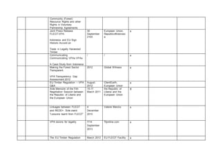 Community (Forest)
Resource Rights and other
Rights in Voluntary
Partnership Agreements
Joint Press Release
FLEGT-VPA:
Indonesia and EU Sign
Historic Accord on
Trade in Legally Harvested
Timber
30
September
2103
European Union,
RepublicofIndonesi
a
x
Communicating
Communicating VPAs VPAs
A Case Study from Indonesia
/ / x
Making the Forest Sector
Transparent
VPA Transparency Gap
Assessment 2012
2012 Global Witness x
EU Timber Regulation – VPA
Q&A
August
2012
ClientEarth,
European Union
x
Aide Memoire of the Fith
Negotiation Session between
the Republic of Liberia and
the European Union
15-17
March 2011
the Republic of
Liberia and the
European Union
X
Linkages between FLEGT
and REDD+. Side event:
“Lessons learnt from FLEGT”
4
December
2010
Valerie Merckx x
VPA visions for legality 7/14
September
2013
Ttjonline.com x
The EU Timber Regulation March 2013 EU FLEGT Facility x
 