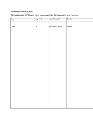 list of earthquakes in Pakistan:

Earthquake activity in Pakistan is mainly concentrated in the Balochistan province of the country.

Years                              Magnitude          Areas Affected            Deaths



1668                               7.6                Shahbandar(Sindh)         50,000
 