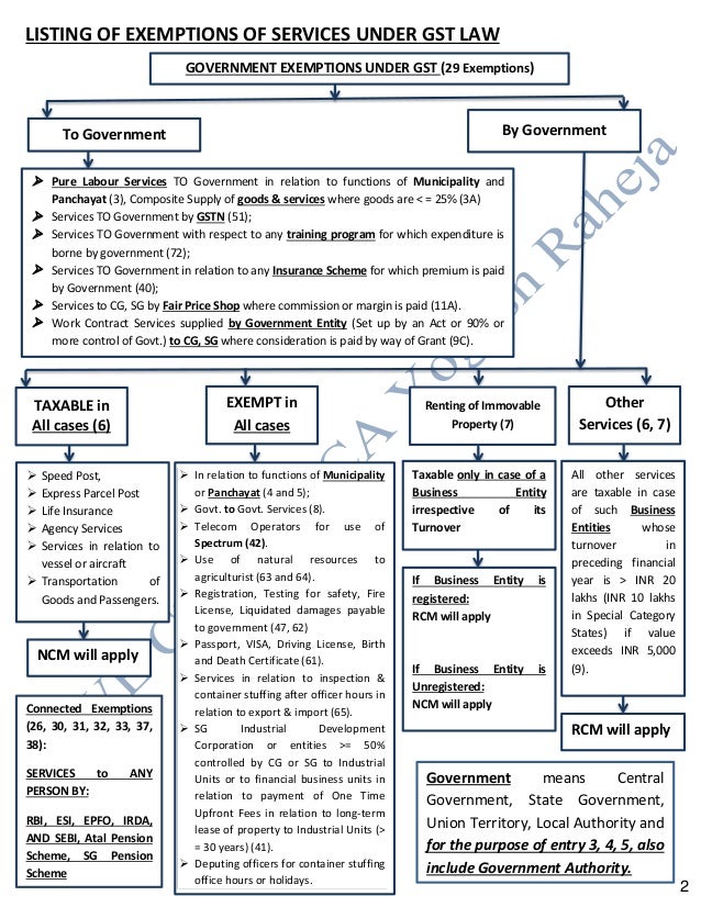 Charts of Exemptions under GST NOV 18