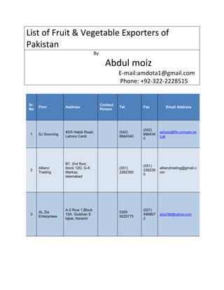 List of Fruit & Vegetable Exporters of
Pakistan
By
Abdul moiz
E-mail:amdota1@gmail.com
Phone: +92-322-2228515
Sr.
No
Firm Address
Contact
Person
Tel Fax Email Address
1 SJ Sourcing
45/5 Habib Road,
Lahore Cantt
(042)
6664340
(042)
666434
0
adnansj@lhr.comsats.ne
t.pk
2
Allianz
Trading
B7, 2nd floor,
block 12D, G-8
Markaz,
Islamabad
(051)
2262350
(051)
226235
0
allianztrading@gmail.c
om
3
AL Zia
Enterprises
A-5 Row 1,Block
10A. Gulshan E
Iqbal, Karachi
0300
9225775
(021)
496807
2
alzia786@yahoo.com
 
