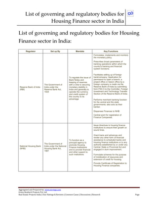 List of governing and regulatory bodies for
Housing Finance sector in India
Aggregated and Prepared by: www.nirrtigo.com
Green Realtech Projects Pvt. Ltd
Real Estate Projects India | User Ratings & Reviews | Common Cause | Discussions | Research Page
List of governing and regulatory bodies for Housing
Finance sector in India:
Regulator Set up By Mandate Key Functions
Reserve Bank of India
(RBI)
The Government of
India under the
Reserve Bank Act,
1934
To regulate the issue of
Bank Notes and
keeping of reserves
with a view to securing
monetary stability in
India and generally to
operate the currency
and credit system of
the country to its
advantage
Formulates; implements and monitors
the monetary policy.
Prescribes broad parameters of
banking operations within which the
country's banking and financial
system functions.
Facilitates setting up of foreign
bank/company: Application for
permission to open a branch, a
project office or liaison office by a
foreign company is made via the
Reserve Bank of India by submitting
form FNC-5 to the Controller, Foreign
Investment and Technology Transfer
Section of the Reserve Bank of India.
Performs merchant banking function
for the central and the state
governments; also acts as their
banker.
Dispenses Finances to NHB
Central point for registration of
Finance Companies.
National Housing Bank
(NHB)
The Government of
India under the National
Housing Bank Act,
1987
To function as a
principal agency to
promote Housing
Finance Institutions
and to provide financial
and other support to
such institutions
Issue directives to housing finance
institutions to ensure their growth on
sound lines.
Grant loans and advances and
render any other form of financial
assistance to scheduled banks and
housing finance institutions or to any
authority established by or under any
Central, State or Provincial Act and
engaged in slum improvement.
Formulate schemes for the purpose
of mobilization of resources and
extension of credit for housing.
Provide Certificate of Registration to
Housing Finance companies.
 