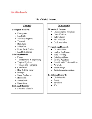 List all the hazards
List of Global Hazards
Natural
Geological Hazards
• Earthquake
• Landslide
• Volcanic eruption
• Tsunami
• Dam burst
• Mine Fire
• River Bank Erosion
• Land Subsidence
Climatic Hazards
• Floods
• Thunderstorm & Lightening
• Tropical Cyclone
• Tornado and Hurricane
• Cloudburst
• Heat & Cold wave
• Drought
• Snow Avalanche
• Hailstorm
• Soil erosion
• Forest fires
Biological Hazards
• Epidemic Diseases
Man-made
Behavioral Hazards
• Environmental pollutions
• Desertification
• Deforestation
• Pest Infection
• Food poisoning
Technological hazards
• Oil spills/Fires
• Nuclear Explosions
• Mine Flooding
• Building collapse
• Electric Accidents
• Boat / Road / Train accidents
• Air crash
• Power outage
• Radiation contamination
Sociological hazards
• Civil disorder
• Crime
• Terrorism
• War
 