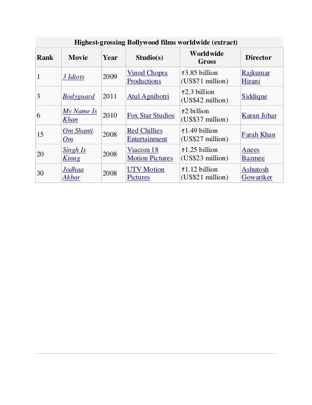 Highest Grossing Bollywood Films Highest Grossing Bollywood Films